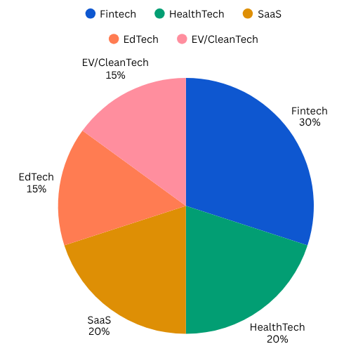 Startup Investment chart